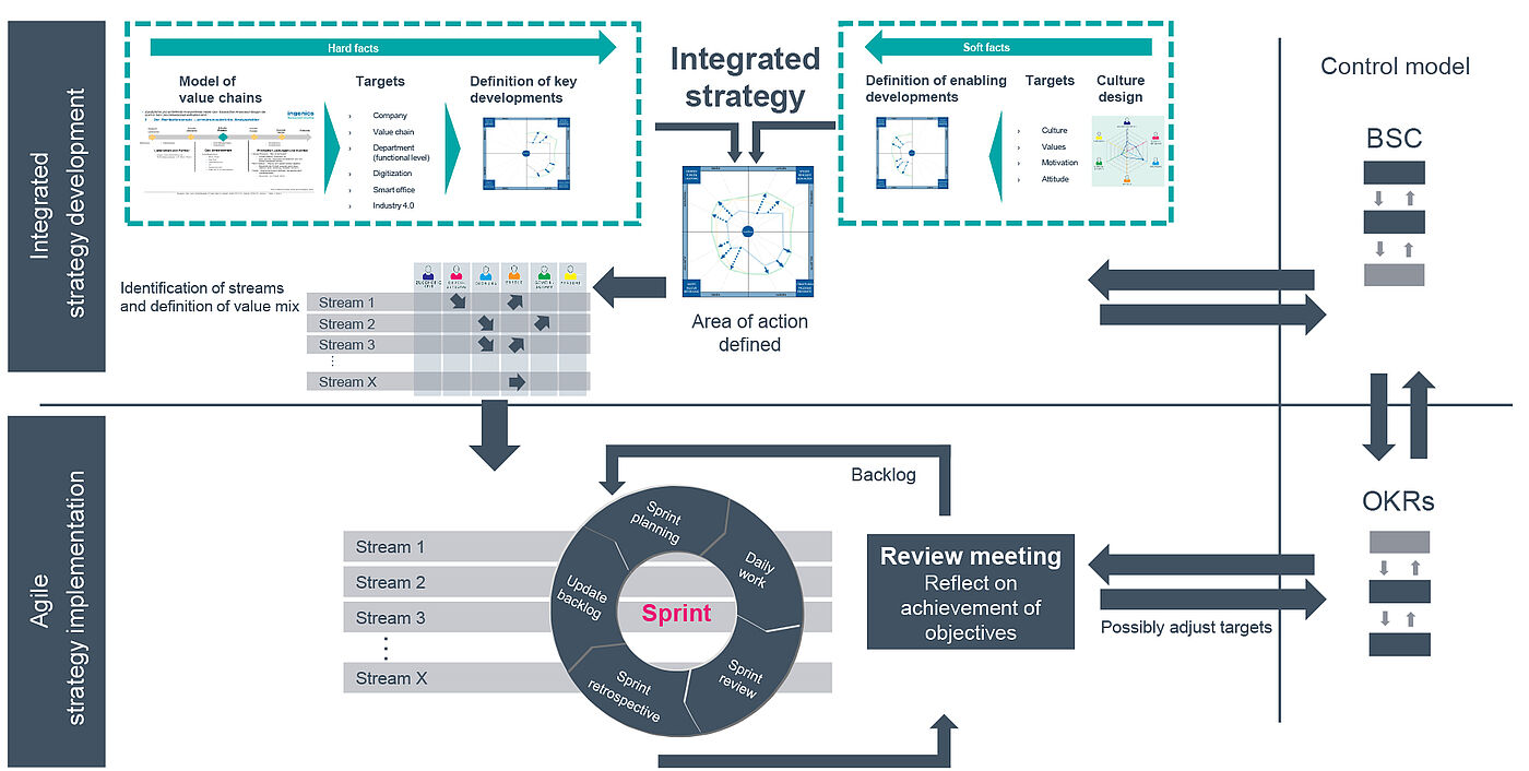 Strategy Consulting integrated strategy